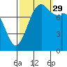 Lummi tide chart for Wednesday, September 29, 2021