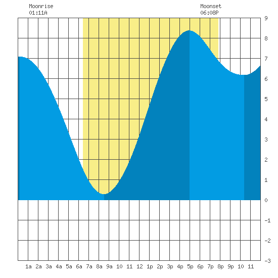 Lummi tide chart for Thursday, September 2, 2021