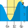 Lummi tide chart for Thursday, September 2, 2021