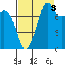 Lummi tide chart for Friday, September 3, 2021