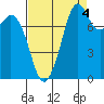 Lummi tide chart for Saturday, September 4, 2021