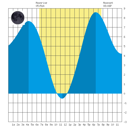 Lummi tide chart for Monday, September 6, 2021