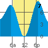 Lummi tide chart for Tuesday, September 7, 2021