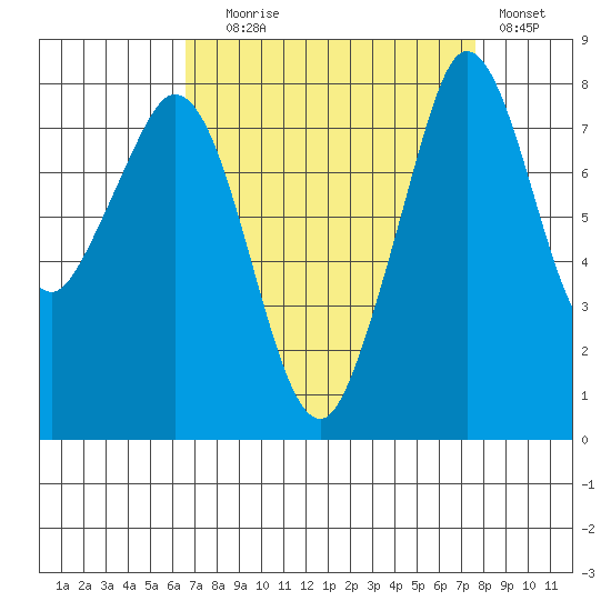 Lummi tide chart for Wednesday, September 8, 2021