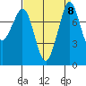 Lummi tide chart for Wednesday, September 8, 2021
