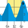 Lummi tide chart for Thursday, September 9, 2021