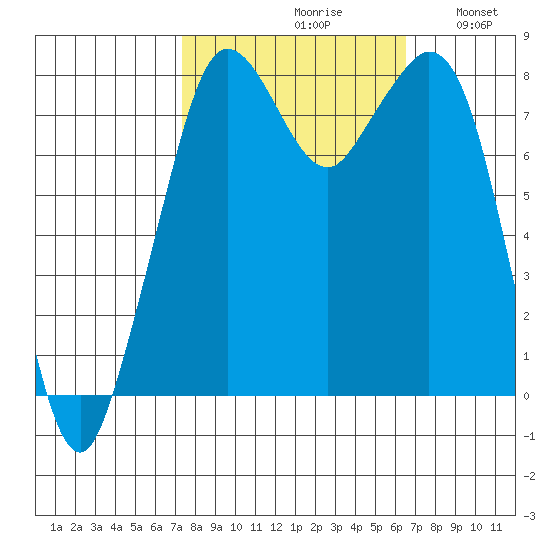 Lummi tide chart for Sunday, October 10, 2021