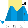 Lummi tide chart for Sunday, October 10, 2021