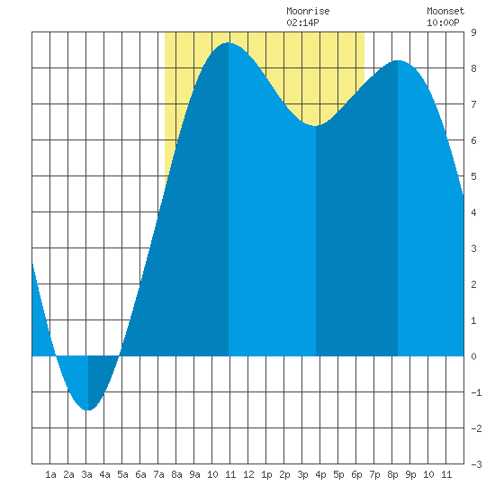 Lummi tide chart for Monday, October 11, 2021