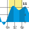 Lummi tide chart for Monday, October 11, 2021