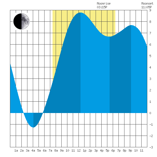 Lummi tide chart for Tuesday, October 12, 2021