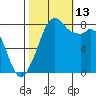 Lummi tide chart for Wednesday, October 13, 2021