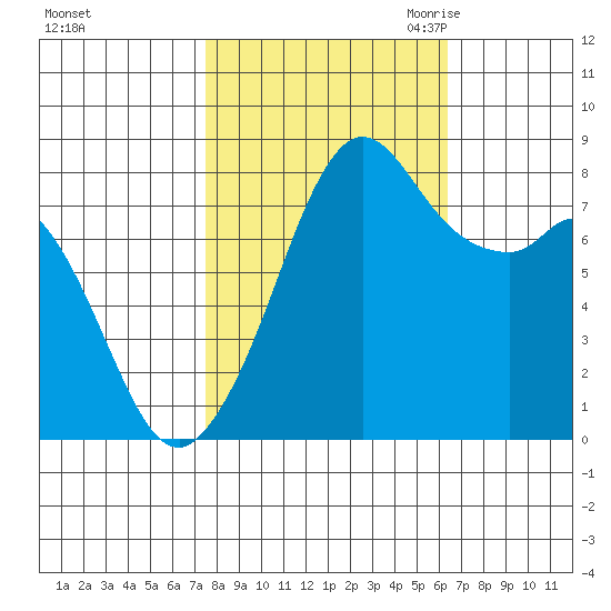 Lummi tide chart for Thursday, October 14, 2021