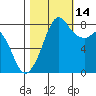 Lummi tide chart for Thursday, October 14, 2021