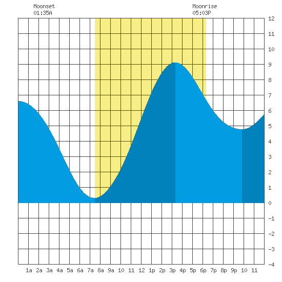 Lummi tide chart for Friday, October 15, 2021