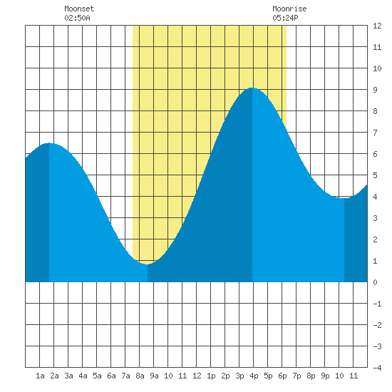 Lummi tide chart for Saturday, October 16, 2021