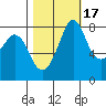 Lummi tide chart for Sunday, October 17, 2021