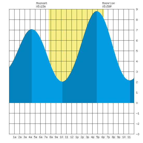 Lummi tide chart for Monday, October 18, 2021