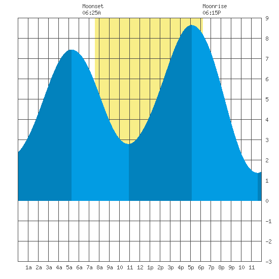Lummi tide chart for Tuesday, October 19, 2021