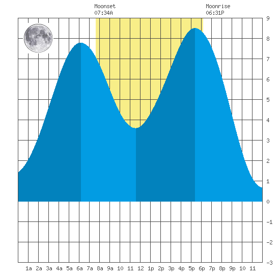 Lummi tide chart for Wednesday, October 20, 2021