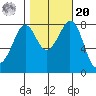 Lummi tide chart for Wednesday, October 20, 2021