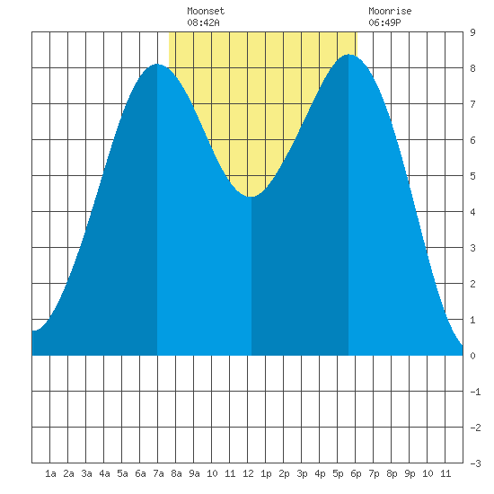 Lummi tide chart for Thursday, October 21, 2021