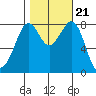 Lummi tide chart for Thursday, October 21, 2021