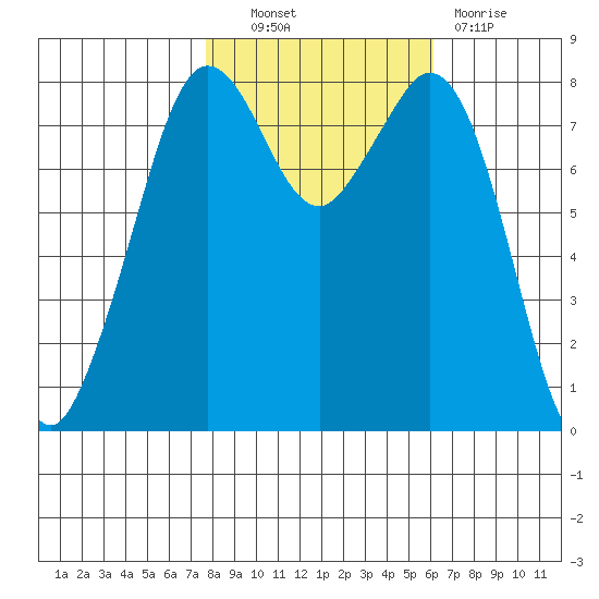Lummi tide chart for Friday, October 22, 2021