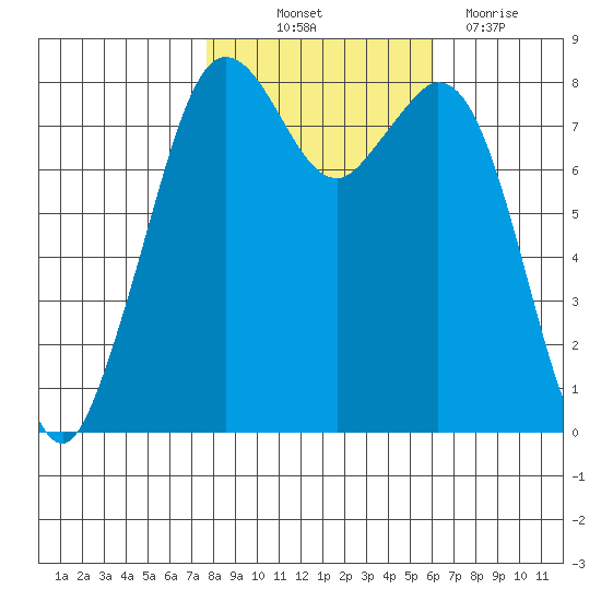 Lummi tide chart for Saturday, October 23, 2021