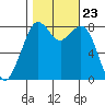 Lummi tide chart for Saturday, October 23, 2021