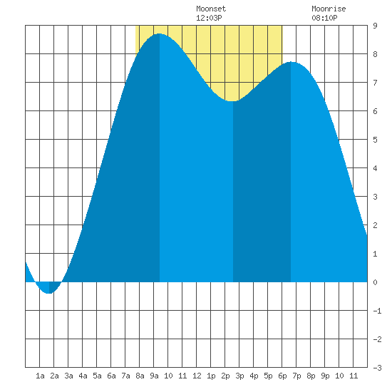 Lummi tide chart for Sunday, October 24, 2021