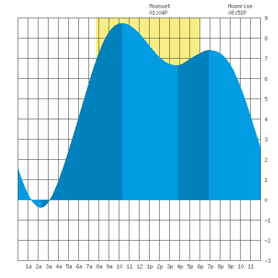 Lummi tide chart for Monday, October 25, 2021