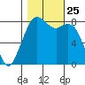 Lummi tide chart for Monday, October 25, 2021