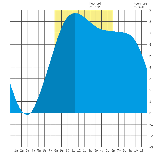 Lummi tide chart for Tuesday, October 26, 2021