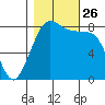 Lummi tide chart for Tuesday, October 26, 2021