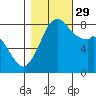 Lummi tide chart for Friday, October 29, 2021