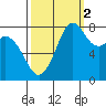 Lummi tide chart for Saturday, October 2, 2021