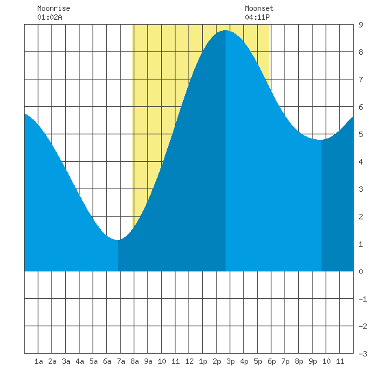 Lummi tide chart for Saturday, October 30, 2021