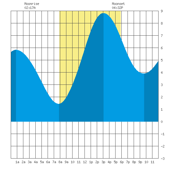 Lummi tide chart for Sunday, October 31, 2021