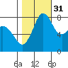 Lummi tide chart for Sunday, October 31, 2021