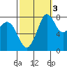 Lummi tide chart for Sunday, October 3, 2021