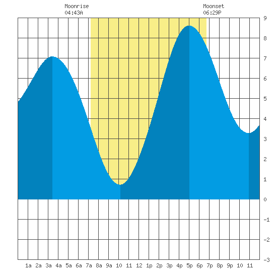 Lummi tide chart for Monday, October 4, 2021