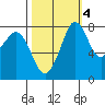 Lummi tide chart for Monday, October 4, 2021