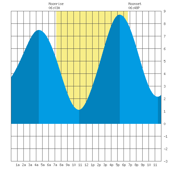 Lummi tide chart for Tuesday, October 5, 2021