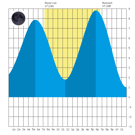 Lummi tide chart for Wednesday, October 6, 2021