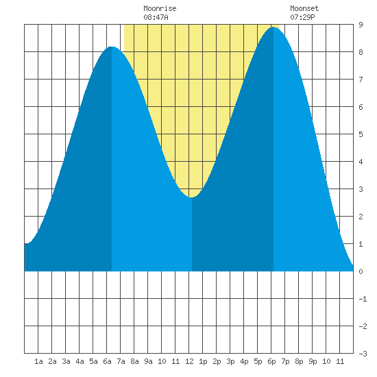 Lummi tide chart for Thursday, October 7, 2021