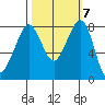 Lummi tide chart for Thursday, October 7, 2021