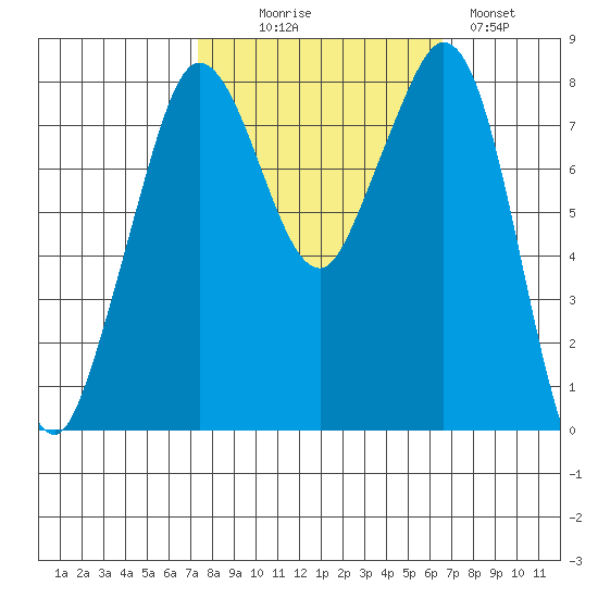 Lummi tide chart for Friday, October 8, 2021