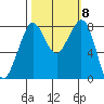 Lummi tide chart for Friday, October 8, 2021