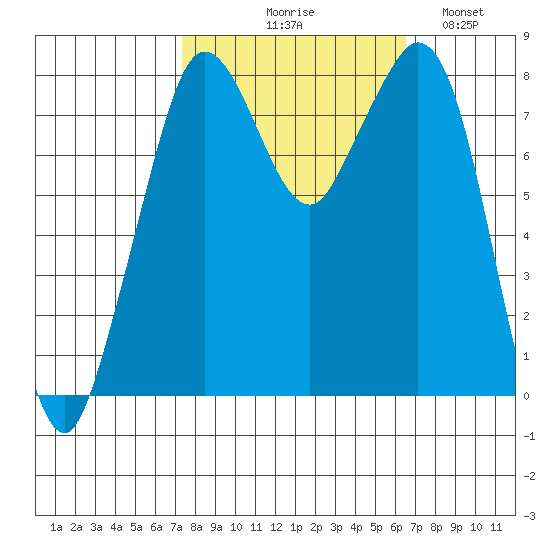 Lummi tide chart for Saturday, October 9, 2021